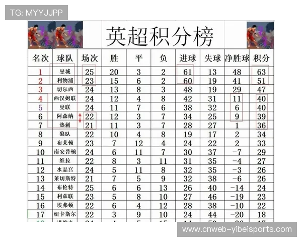 英超半程战罢积分榜出炉，阿森纳45分领跑争冠集团